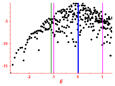 Strength function log